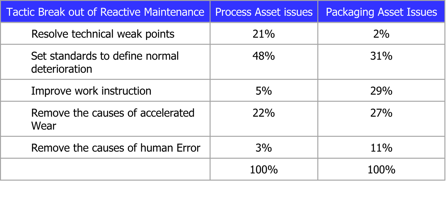 Breaking out of reactive maintenance