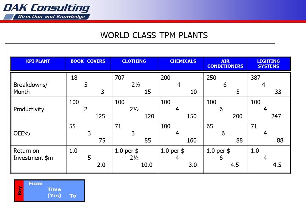 TPM Case Study Gains