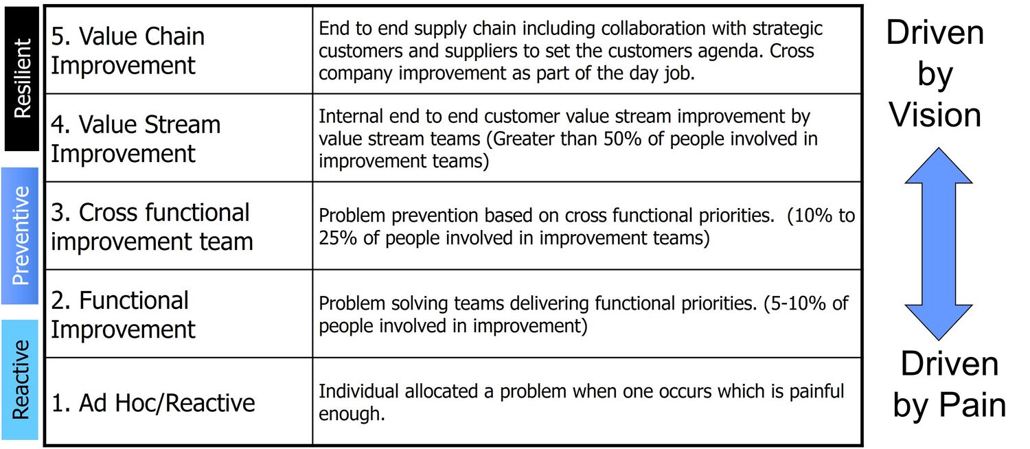 Improvement Maturity Index