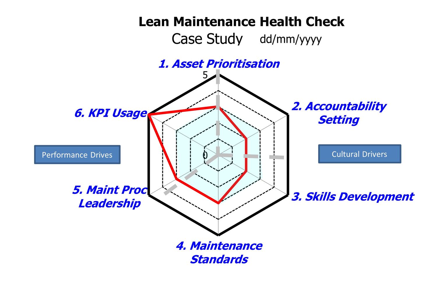 Lean Maintenance Profile