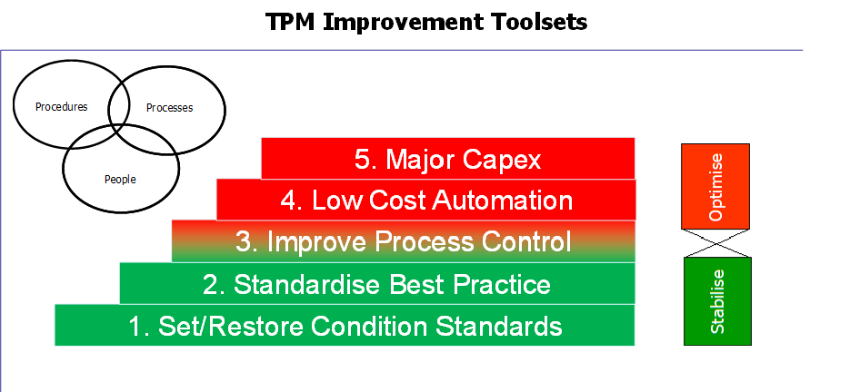 TPM Improvement Toolsets